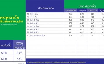 ธ.ก.ส. ปรับขึ้นดอกเบี้ยเงินฝาก แต่ยังตรึงอัตราดอกเบี้ยเงินกู้ หนุนสภาพคล่องเกษตรกร