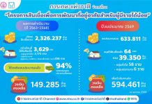 การเคหะฯ ขับเคลื่อนโครงการสินเชื่อเพื่อการพัฒนาที่อยู่อาศัย มุ่งสร้างโอกาสให้ประชาชนมีบ้านเป็นของตนเอง