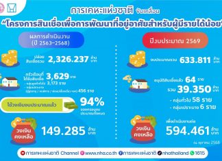 การเคหะฯ ขับเคลื่อนโครงการสินเชื่อเพื่อการพัฒนาที่อยู่อาศัย มุ่งสร้างโอกาสให้ประชาชนมีบ้านเป็นของตนเอง