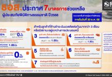 ธอส. ออกมาตรการพักหนี้ – ลดเงินงวด – ลดดอกเบี้ย – เคลมสินไหมเร่งด่วนบรรเทาความเดือดร้อนผู้ประสบภัยน้ำท่วม