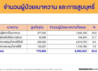 หมอเตือน คนไทยป่วยเบาหวานที่สูบบุหรี่มีมากกว่า 7 แสนคน เกือบครึ่งไม่รู้ตัวว่าป่วย สหรัฐฯ เผย คนสูบบุหรี่เสี่ยงป่วยเบาหวาน 30-40% ชี้ ยิ่งสูบมาก ยิ่งเสี่ยงมากขึ้น แถมทำให้คุมน้ำตาลยาก เกิดโรคแทรกซ้อนเร็วและรุนแรงขึ้น