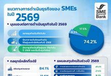 SME D Bank เผยดัชนีเชื่อมั่นเอสเอ็มอี Q4/68 และคาด Q1/69 ปรับตัวดีขึ้น สะท้อนผู้ประกอบการไทยยังพร้อมเดินหน้าธุรกิจต่อท่ามกลางปัจจัยรุมเร้า