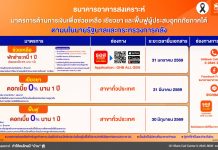 ธอส. จัดทำ 3 มาตรการด้านการเงินช่วยเหลือ เยียวยา ฟื้นฟูผู้ประสบอุทกภัยภาคใต้ ตามนโยบายรัฐบาลและกระทรวงการคลัง