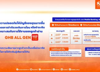 ธอส. เพิ่มความปลอดภัยการทำธุรกรรมดิจิทัล ตั้งวงเงินต่อวัน ลดความเสี่ยงจากมิจฉาชีพ เริ่มใช้เดือนมีนาคม 2569 เป็นต้นไป