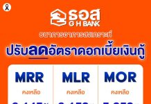 ธอส. ปรับลดอัตราดอกเบี้ยเงินกู้ มีผลตั้งแต่วันที่ 4 มีนาคม 2569 เป็นต้นไป เพื่อบรรเทาภาระผ่อนบ้าน และร่วมขับเคลื่อนเศรษฐกิจผ่านภาคอสังหาริมทรัพย์