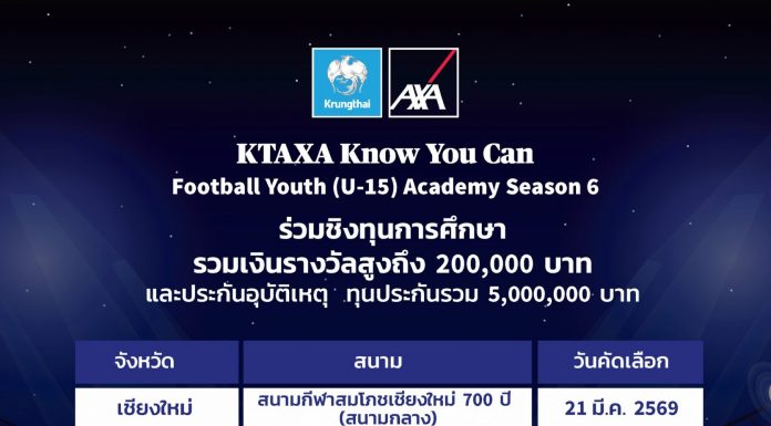 กรุงไทย–แอกซ่า ประกันชีวิต เปิดรับสมัครเยาวชนภาคเหนือ ร่วมโครงการ KTAXA Know You Can Football Youth (U-15) Academy Season 6 ชิงทุนการศึกษาสูงสุด 200,000 บาท พร้อมประกันอุบัติเหตุรวมกว่า 5 ล้านบาท