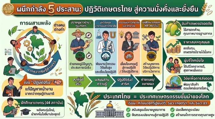 ผนึกพลังวงการเกษตรไทย! กูรู–ปราชญ์ชาวบ้าน–นักวิจัย 44 สถาบัน หนุน “เรียนรู้จากการปฏิบัติจริง” ยกระดับสินค้าเกษตรปลอดภัย ดันศักยภาพส่งออกประเทศ