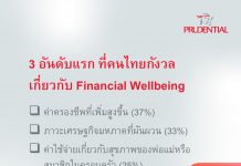 พรูเด็นเชียล เผยผลสำรวจประเทศไทยรั้งอันดับ 3 เอเชีย ที่มี Financial Wellbeing สูง แต่ยังกังวลกับอิสรภาพการเงินในอนาคต
