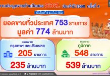 ธอส. เผยผลประมูลครั้งที่ 4 ส่งท้ายปี 2568 จำหน่ายสูงถึง 774 ล้านบาท ดันบ้านมือสองขายดีเกินเป้าหมายที่ตั้งไว้