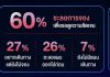 “heygoody.com” เผยอินไซต์ Travel Anxiety นักเดินทางไทย 60% ลังเลเที่ยวต่างประเทศ แต่ความต้องการเที่ยวยังคงอยู่