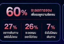 “heygoody.com” เผยอินไซต์ Travel Anxiety นักเดินทางไทย 60% ลังเลเที่ยวต่างประเทศ แต่ความต้องการเที่ยวยังคงอยู่