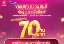ออมสิน ประกาศผลผู้โชคดีสลากออมสินพิเศษ รางวัลละ 10 ล้านบาท รวม 7 รางวัล ส่งท้ายแคมเปญฉลอง 113 ปี