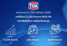 TOA กวาดรายได้รวมครึ่งปีแรก 11,325 ล้านบาท โต 4%ตลาดรีโนเวท – เคมีภัณฑ์หนุน พร้อมจ่ายปันผลระหว่างกาล 0.38 บาท/หุ้น