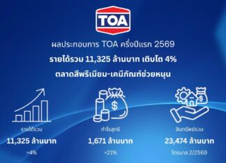 TOA กวาดรายได้รวมครึ่งปีแรก 11,325 ล้านบาท โต 4%ตลาดรีโนเวท – เคมีภัณฑ์หนุน พร้อมจ่ายปันผลระหว่างกาล 0.38 บาท/หุ้น