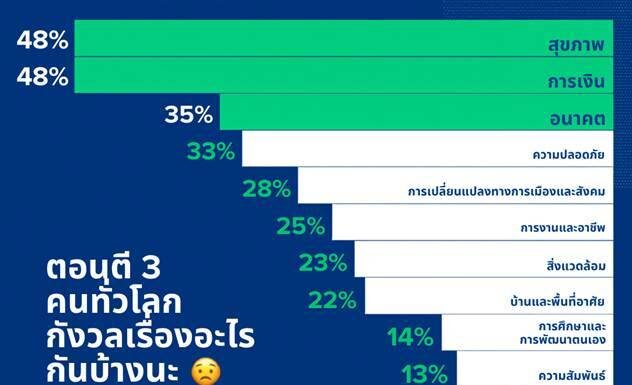 Allianz 3am Report 2026 ชี้คนทั่วโลกกังวล “สุขภาพ-การเงิน” สูงสุด ขณะที่คนรุ่นใหม่ห่วงเรื่องเงินมากกว่าสุขภาพ