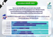SME D Bank เผยดัชนีเชื่อมั่น Q3/69 เอสเอ็มอีกังวลต้นทุนพลังงานสูง เดินหน้าเติมทุนดอกเบี้ยต่ำ ลดภาระ ยกระดับธุรกิจสีเขียว คว้าโอกาสไฮซีซั่น